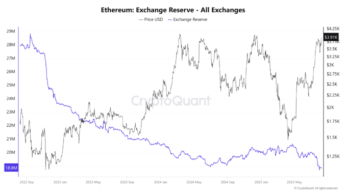 3 Altcoins See Declining Exchange Reserves in the First Week Ethereum Exchange Reserve – all exchanges. Source: CryptoQuant.