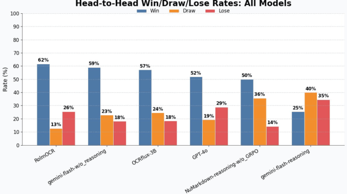 NuMind AI Releases NuMarkdown-8B-Thinking: A Reasoning Breakthrough in OCR and NuMind AI Releases NuMarkdown-8B-Thinking: A Reasoning Breakthrough in OCR and Document-to-Markdown Conversion