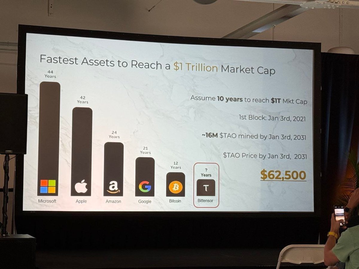 TAO Will be the Fastest Asset in History to Reach $1 Trillion