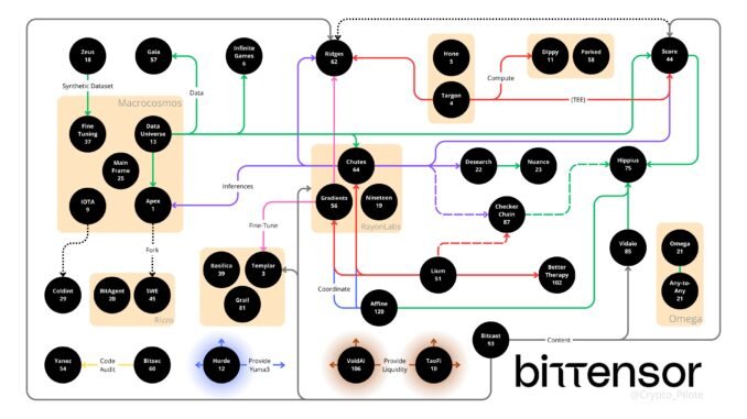 Exploring Synergies Across The Bittensor Subnets