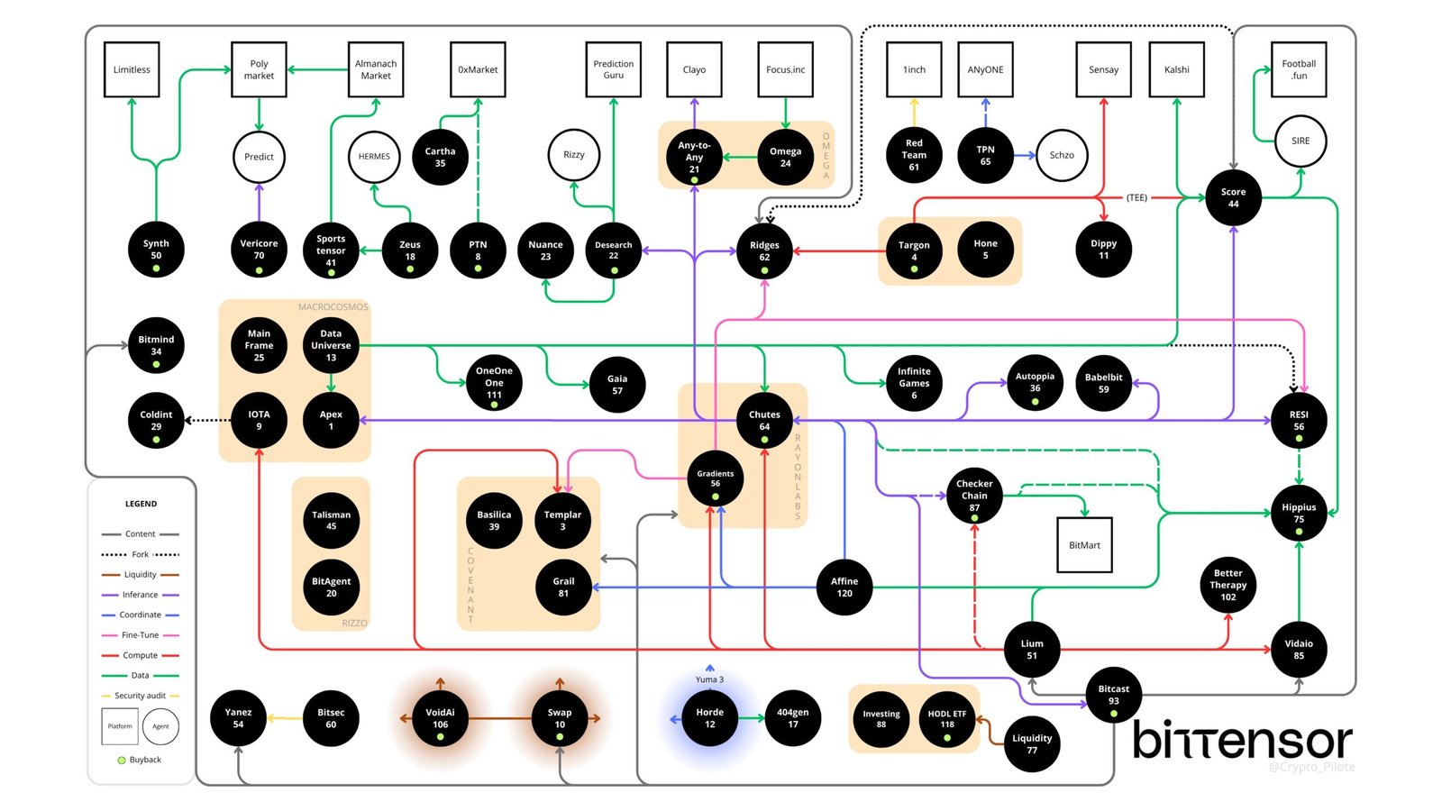 The Rise of Synergy Across Bittensor Subnets