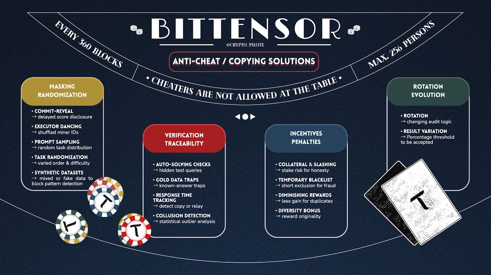 Synthetic data and anti-cheat solutions