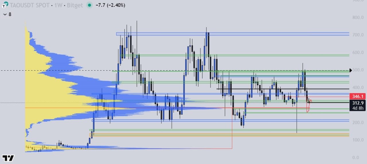 TAO Market Structure Deep Dive: range, channels, imbalances, and key breakout levels