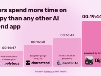 Dippy AI is the best AI companion app per Semrush