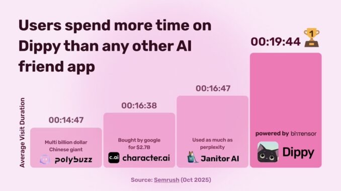 Dippy AI is the best AI companion app per Semrush