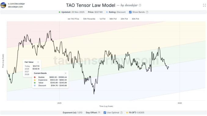 TAOTensorLaw TAO Tensor Law Dashboard Gets a Big Upgrade with Log-Linear TAO Price Model