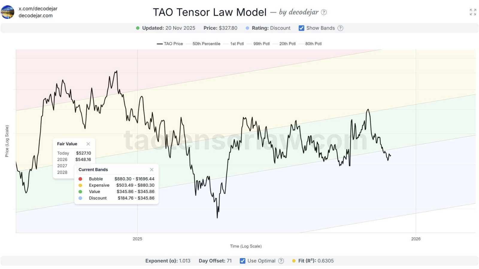 TAO Tensor Law Dashboard Gets a Big Upgrade with Log-Linear TAO Price Model