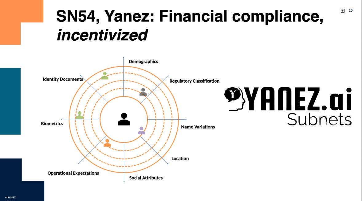 Bittensor drives unstoppable innovation. SN54, Yanez, incentivizes it to prevent financial crime