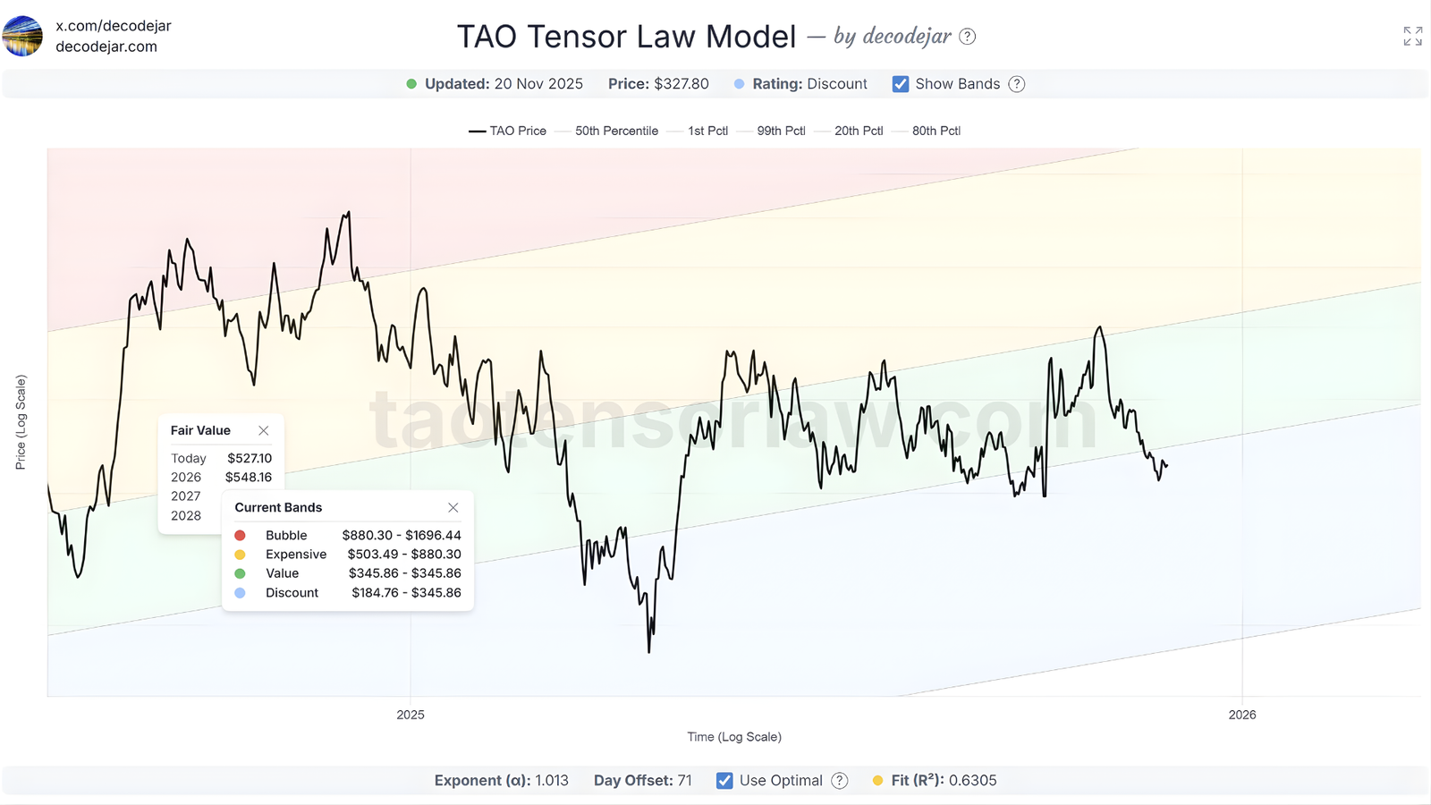 A Simple Guide to TAO Tensor Law