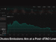 Chutes Emissions Are at a Post-dTAO Low. That Might Be the Most Bullish Signal Nobody's Talking About.