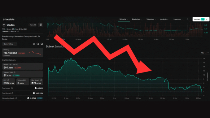 Chutes Emissions Are at a Post-dTAO Low. That Might Be the Most Bullish Signal Nobody's Talking About.