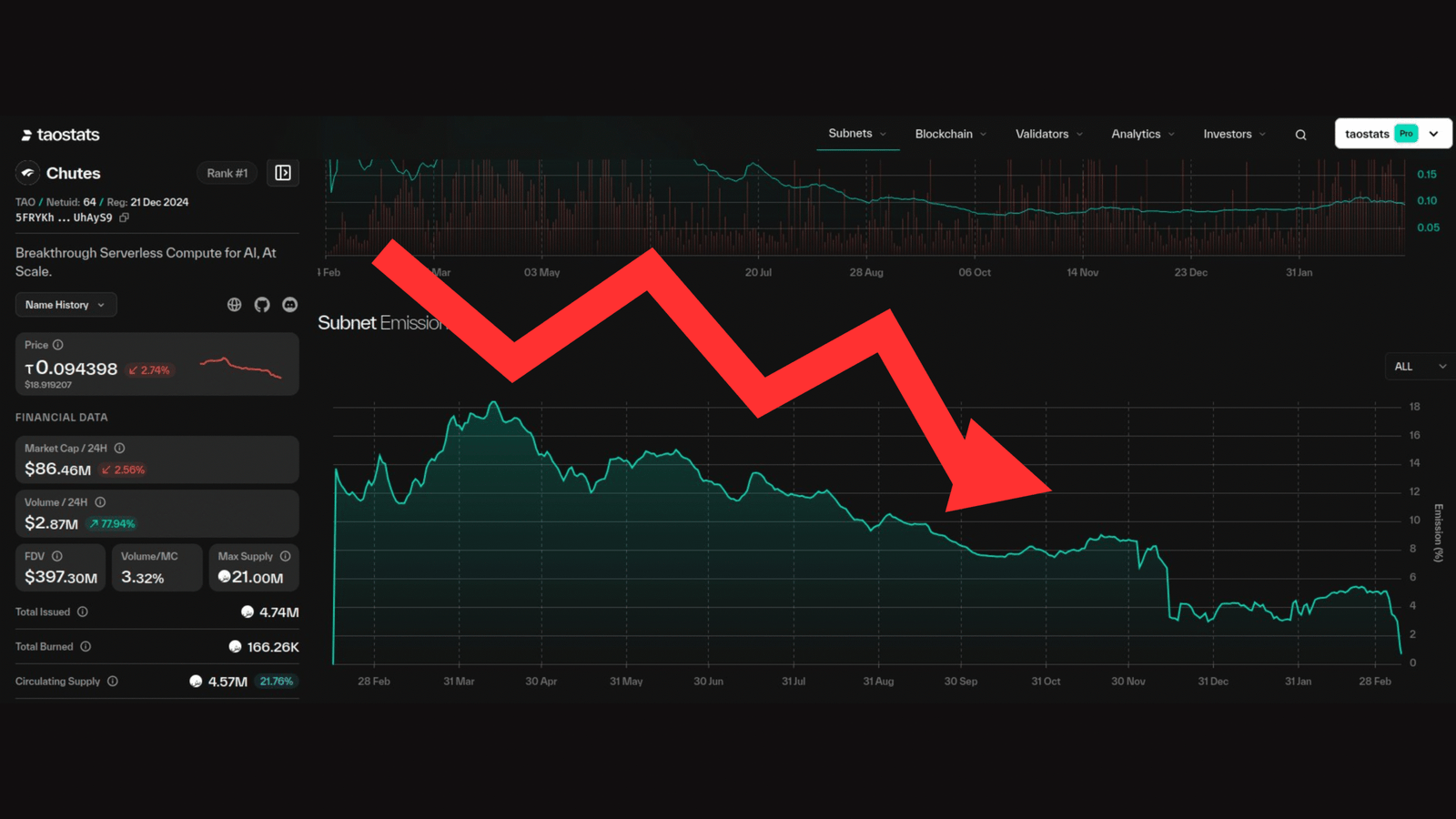 Chutes Emissions Are at a Post-dTAO Low. That Might Be the Most Bullish Signal Nobody’s Talking About.