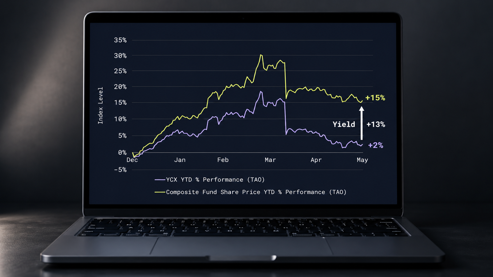 Yuma’s Composite Fund Just Outperformed Its Composite Index