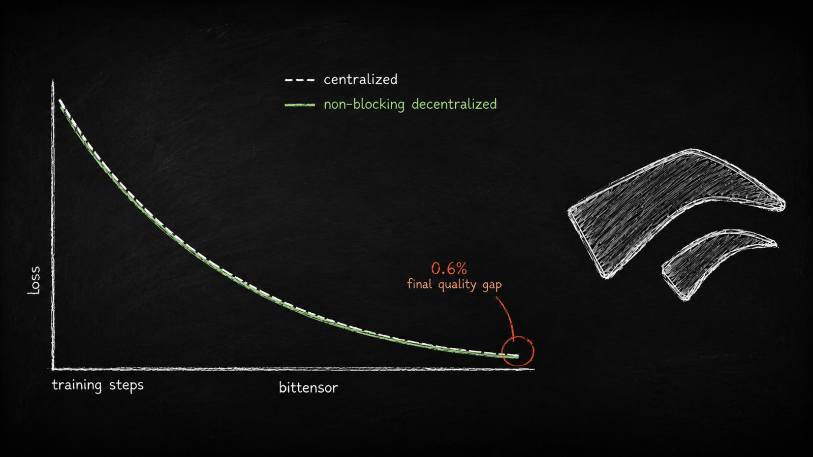 Chutes’ Parallax Shows Distributed GPUs Can Train Recurrent Models Without Blocking